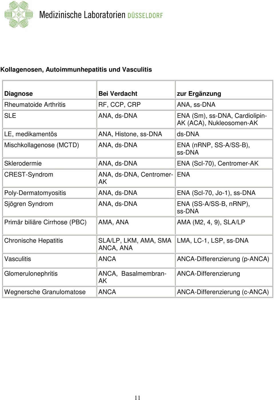ds-dna, Centromer- AK ENA Poly-Dermatomyositis ANA, ds-dna ENA (Scl-70, Jo-1), ss-dna Sjögren Syndrom ANA, ds-dna ENA (SS-A/SS-B, nrnp), ss-dna Primär biliäre Cirrhose (PBC) AMA, ANA AMA (M2, 4, 9),