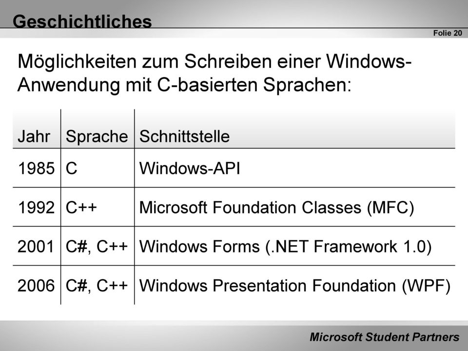 Windows-API 1992 C++ Microsoft Foundation Classes (MFC) 2001 C#, C++