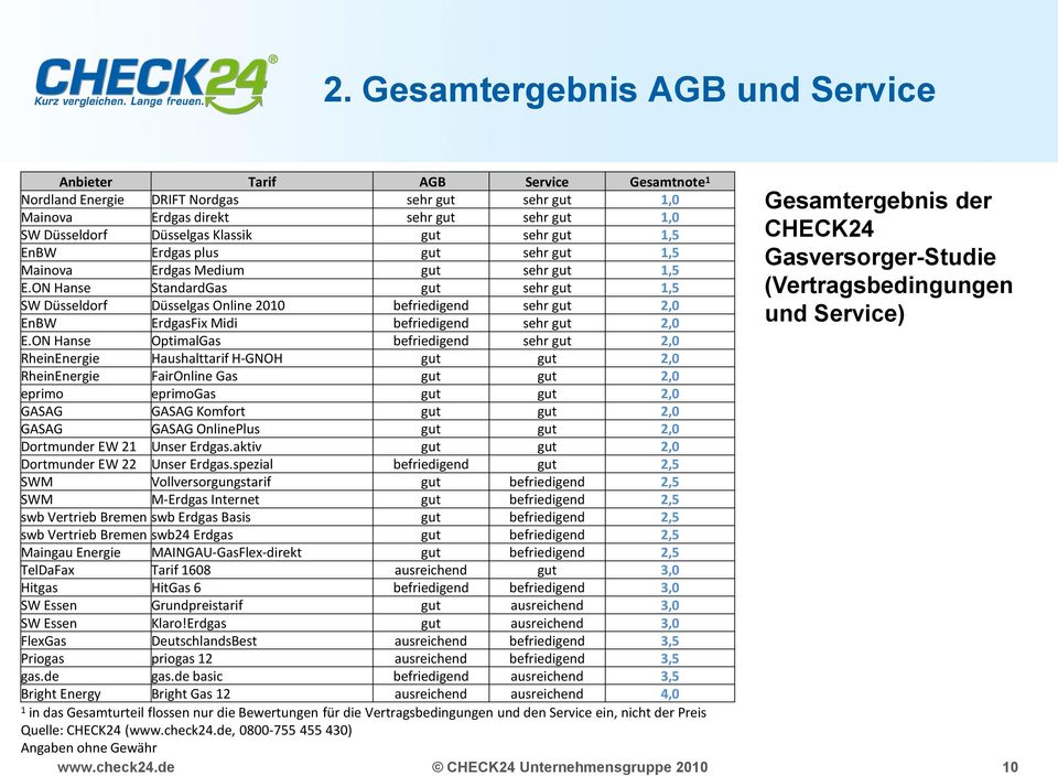ON Hanse StandardGas gut sehr gut 1,5 (Vertragsbedingungen SW Düsseldorf Düsselgas Online 2010 befriedigend sehr gut 2,0 EnBW ErdgasFix Midi befriedigend sehr gut 2,0 und Service) E.