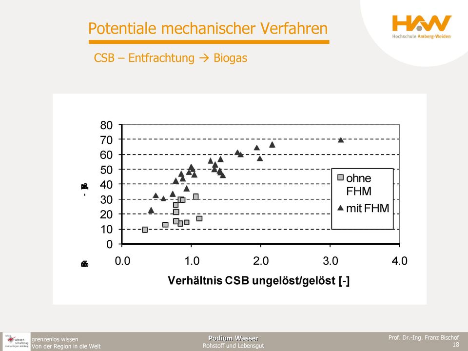 d CSB Entfrachtung Biogas ohne FHM mit FHM 0.0 1.