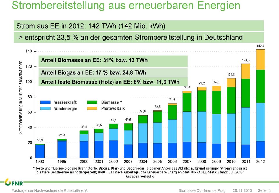 Biomasse an EE: 31% bzw. 43 TWh Anteil Biogas an EE: 17 % bzw.