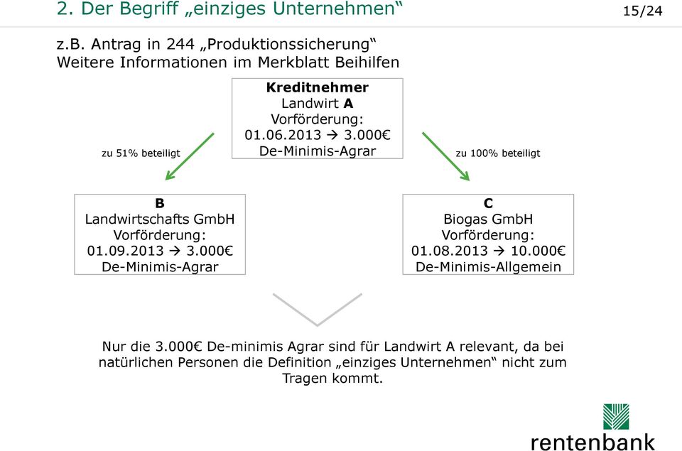 Vorförderung: 01.06.2013 3.000 De-Minimis-Agrar zu 100% beteiligt B Landwirtschafts GmbH Vorförderung: 01.09.2013 3.000 De-Minimis-Agrar C Biogas GmbH Vorförderung: 01.