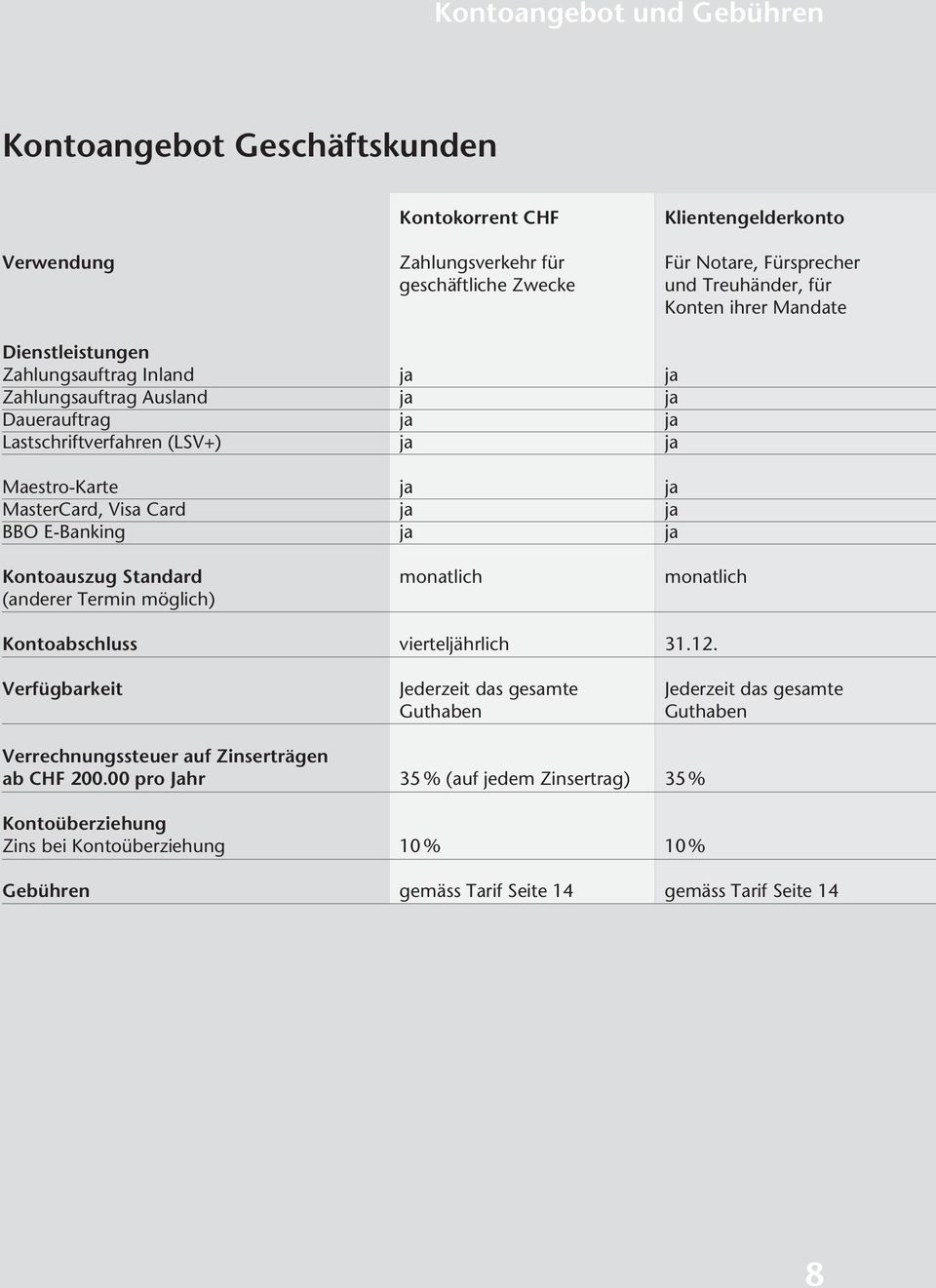 E-Banking ja ja Kontoauszug Standard monatlich monatlich (anderer Termin möglich) Kontoabschluss vierteljährlich 31.12.