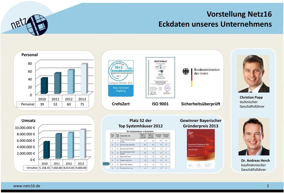 000.000 4.000.000 2.000.000 0 2010 2011 2012 2013 Umsätze 5.158.45 7.650.80 8.014.05 9.000.00 Platz 52 der Top Systemhäuser 2012 Gewinner Bayerischer Gründerpreis 2013 Dr.