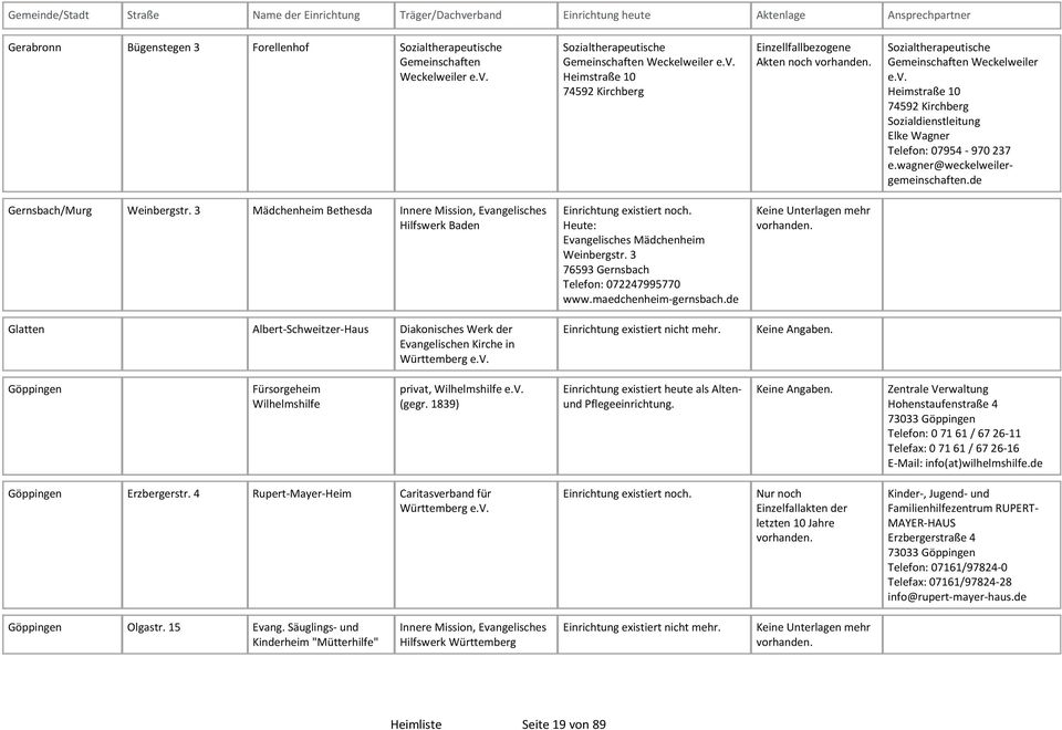 wagner@weckelweilergemeinschaften.de Gernsbach/Murg Weinbergstr. 3 Mädchenheim Bethesda Innere Mission, Evangelisches Hilfswerk Baden Heute: Evangelisches Mädchenheim Weinbergstr.