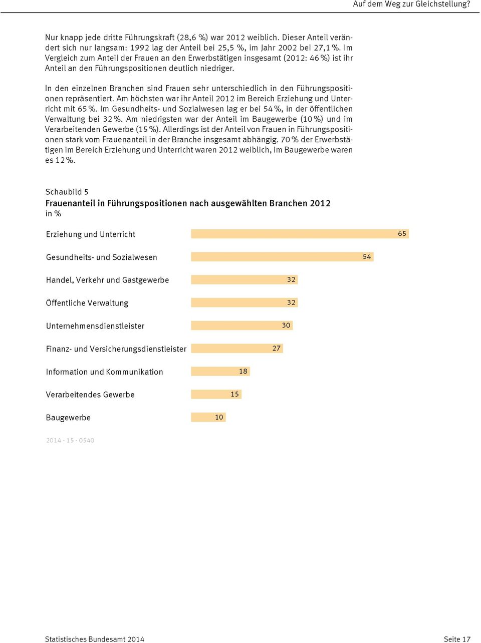 In den einzelnen Branchen sind Frauen sehr unterschiedlich in den Führungspositionen repräsentiert. Am höchsten war ihr Anteil 2012 im Bereich Erziehung und Unterricht mit 65 %.