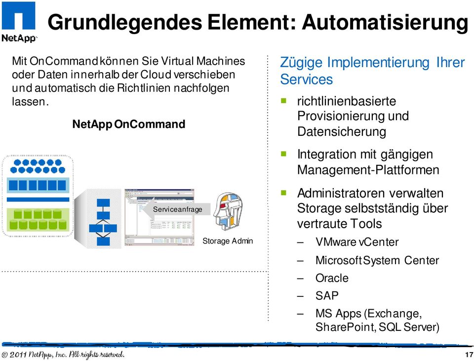 NetApp OnCommand Zügige Implementierung Ihrer Services richtlinienbasierte Provisionierung und Datensicherung Integration mit