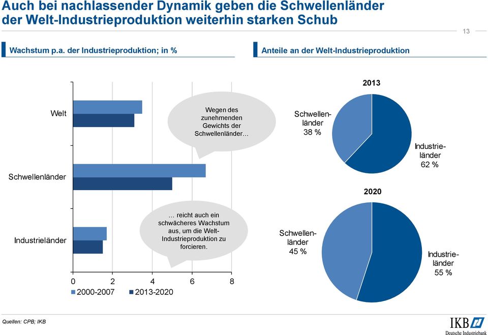 Industrieproduktion; in % Anteile an der Welt-Industrieproduktion 2013 Welt Wegen des zunehmenden Gewichts der Schwellenländer