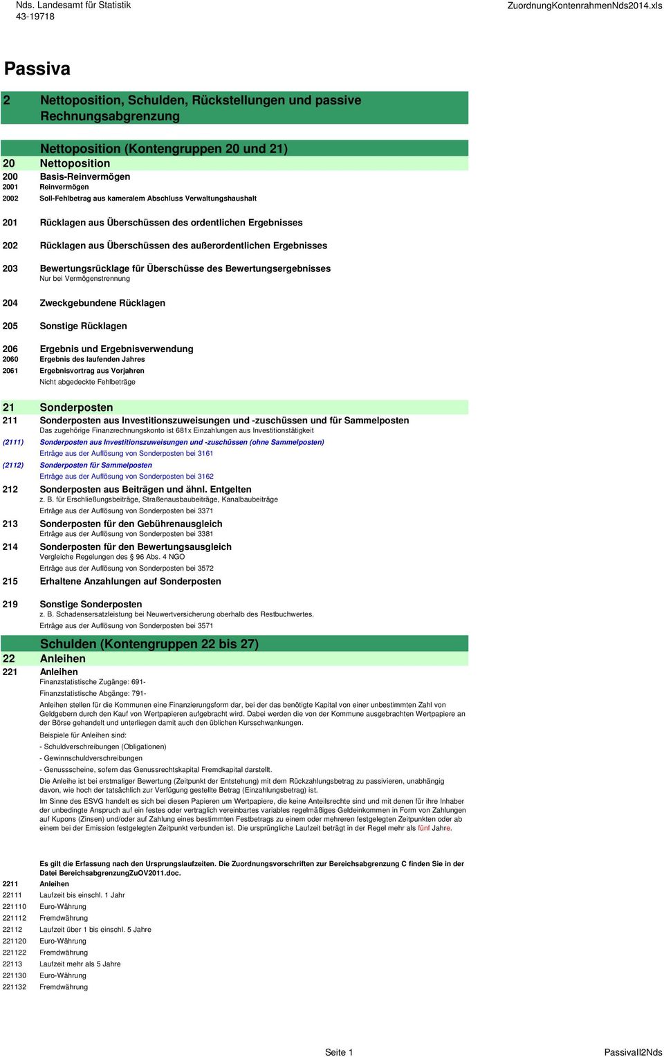 Bewertungsrücklage für Überschüsse des Bewertungsergebnisses Nur bei Vermögenstrennung 204 Zweckgebundene Rücklagen 205 Sonstige Rücklagen 206 Ergebnis und Ergebnisverwendung 2060 Ergebnis des