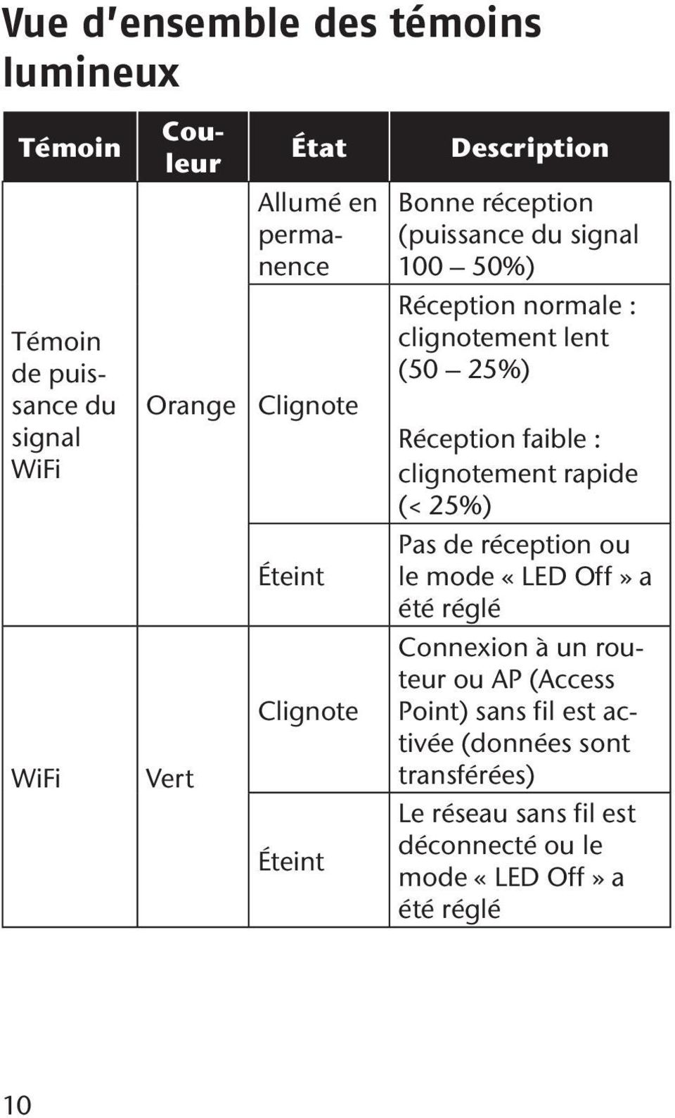 clignotement rapide (< 25%) Éteint Pas de réception ou le mode «LED Off» a été réglé WiFi Vert Clignote Éteint Connexion à un