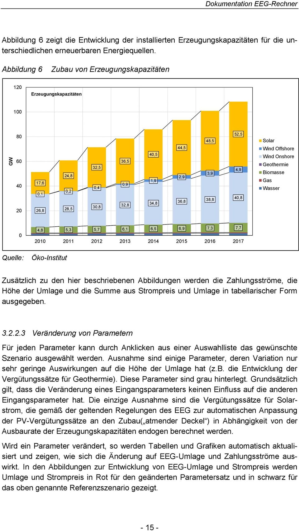 Solar Wind Offshore Wind Onshore Geothermie Biomasse Gas Wasser 0 4,8 5,3 5,7 6,1 6,5 6,9 7,3 7,7 2010 2011 2012 2013 2014 2015 2016 2017 Quelle: Öko-Institut Zusätzlich zu den hier beschriebenen