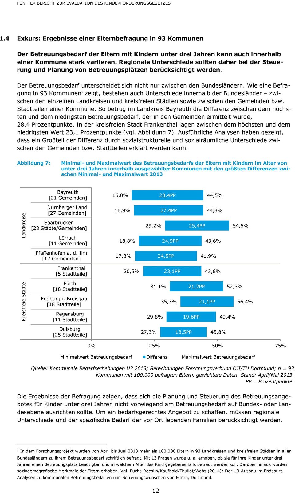 Regionale Unterschiede sollten daher bei der Steuerung und Planung von Betreuungsplätzen berücksichtigt werden. Der Betreuungsbedarf unterscheidet sich nicht nur zwischen den Bundesländern.