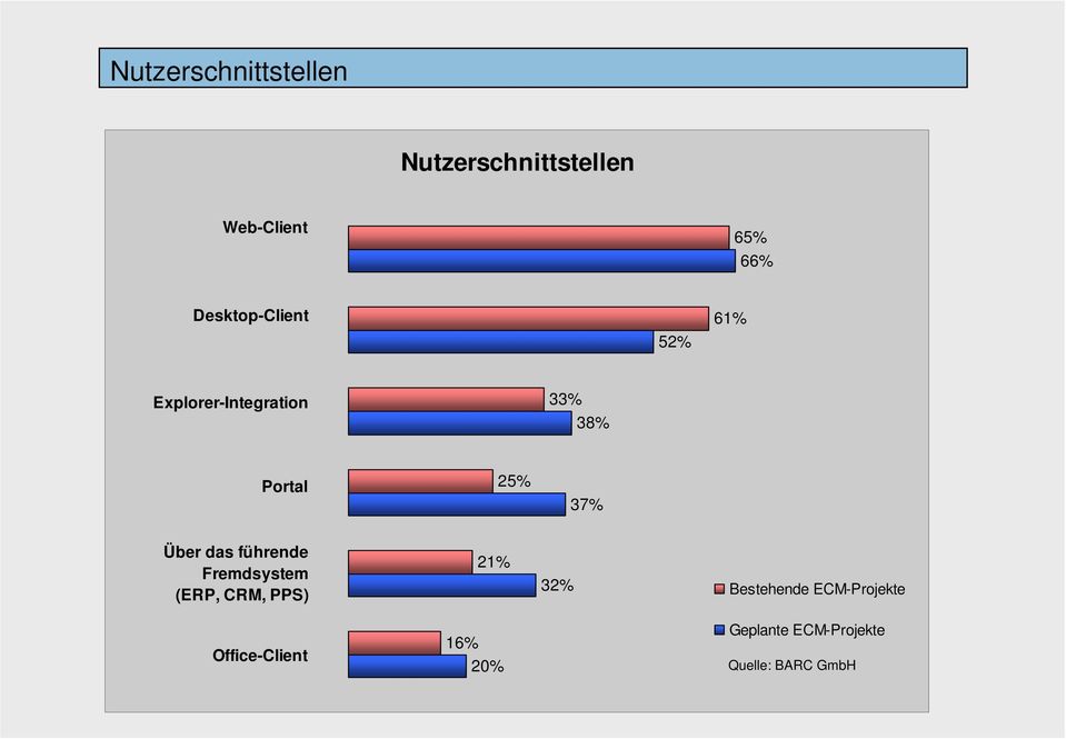 Über das führende Fremdsystem (ERP, CRM, PPS) 21% 32% Bestehende