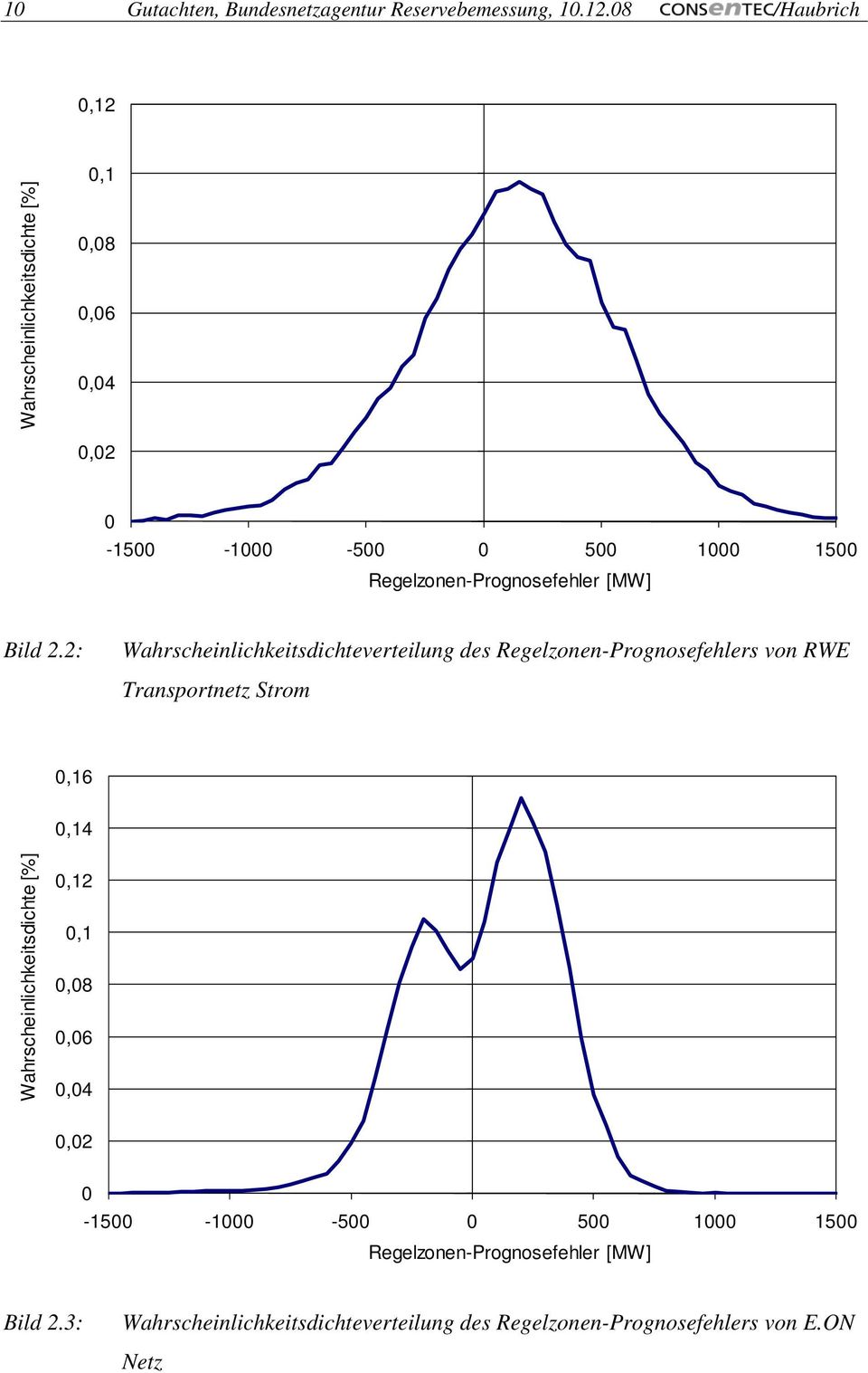 Regelzonen-Prognosefehler [MW] Bild 2.