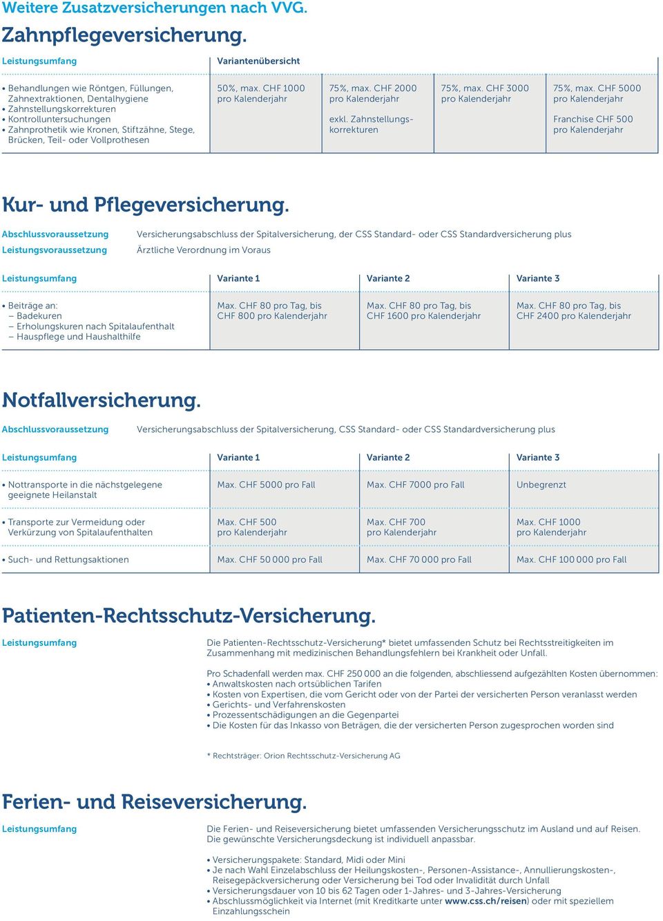 Brücken, Teil- oder Vollprothesen 50%, max. CHF 1000 75%, max. CHF 2000 exkl. Zahnstellungskorrekturen 75%, max. CHF 3000 75%, max. CHF 5000 Franchise CHF 500 Kur- und Pflegeversicherung.