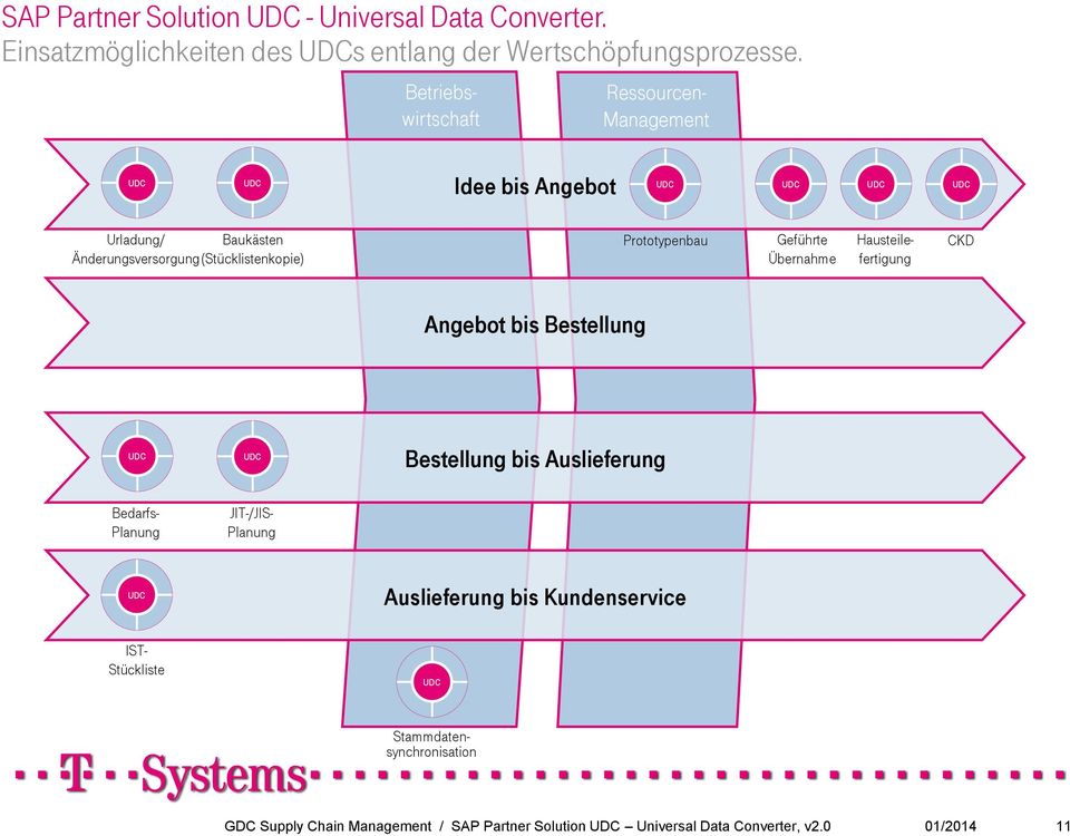 Geführte Übernahme Hausteilefertigung CKD Angebot bis Bestellung Bestellung bis Auslieferung Bedarfs- Planung JIT-/JIS- Planung