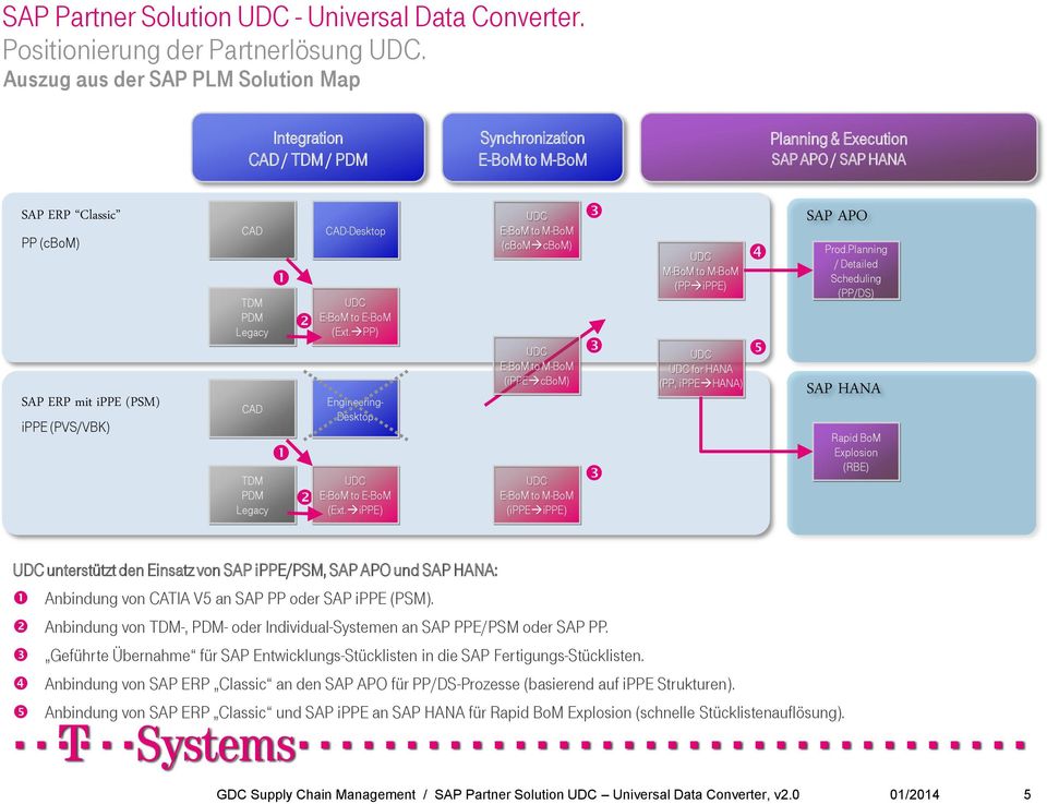 ippe (PVS/VBK) CAD TDM PDM Legacy CAD TDM PDM Legacy CAD-Desktop E-BoM to E-BoM (Ext. PP) Engineering- Desktop E-BoM to E-BoM (Ext.