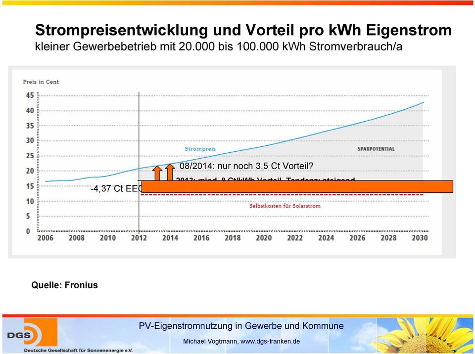000 kwh Stromverbrauch/a -4,37 Ct EEG 08/2014: nur noch