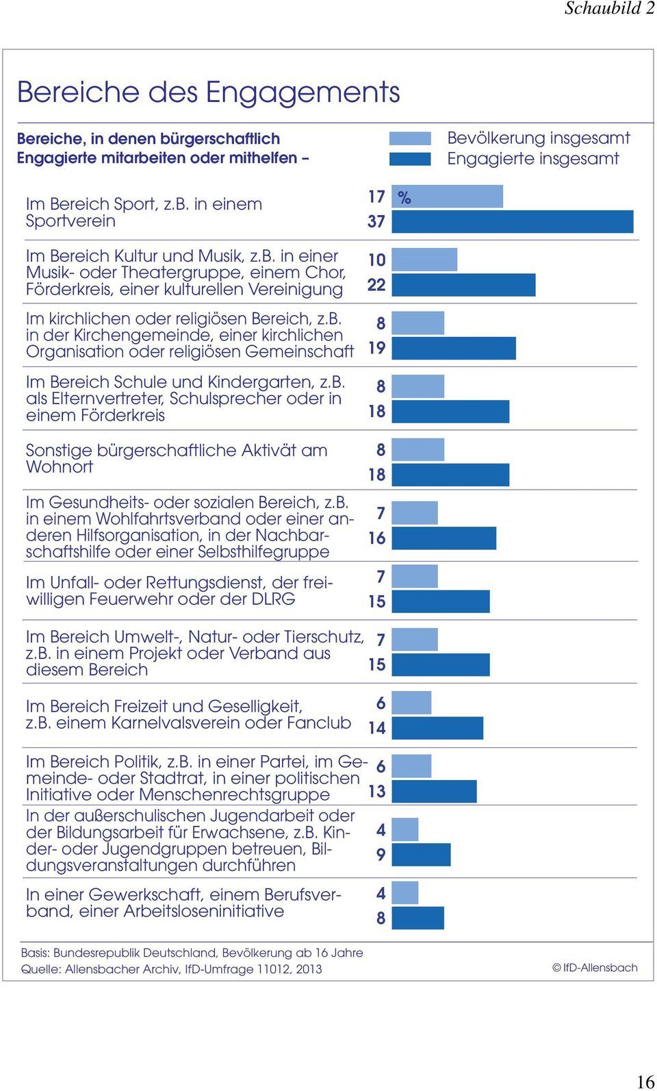 b. als Elternvertreter, Schulsprecher oder in einem Förderkreis Sonstige bürgerschaftliche Aktivät am Wohnort Im Gesundheits- oder sozialen Bereich, z.b. in einem Wohlfahrtsverband oder einer anderen