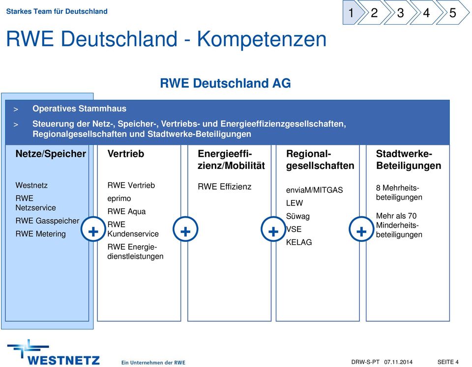 Energieeffizienz/Mobilität Stadtwerke- Beteiligungen Westnetz RWE Netzservice RWE Gasspeicher RWE Metering RWE Vertrieb eprimo RWE Aqua RWE Kundenservice