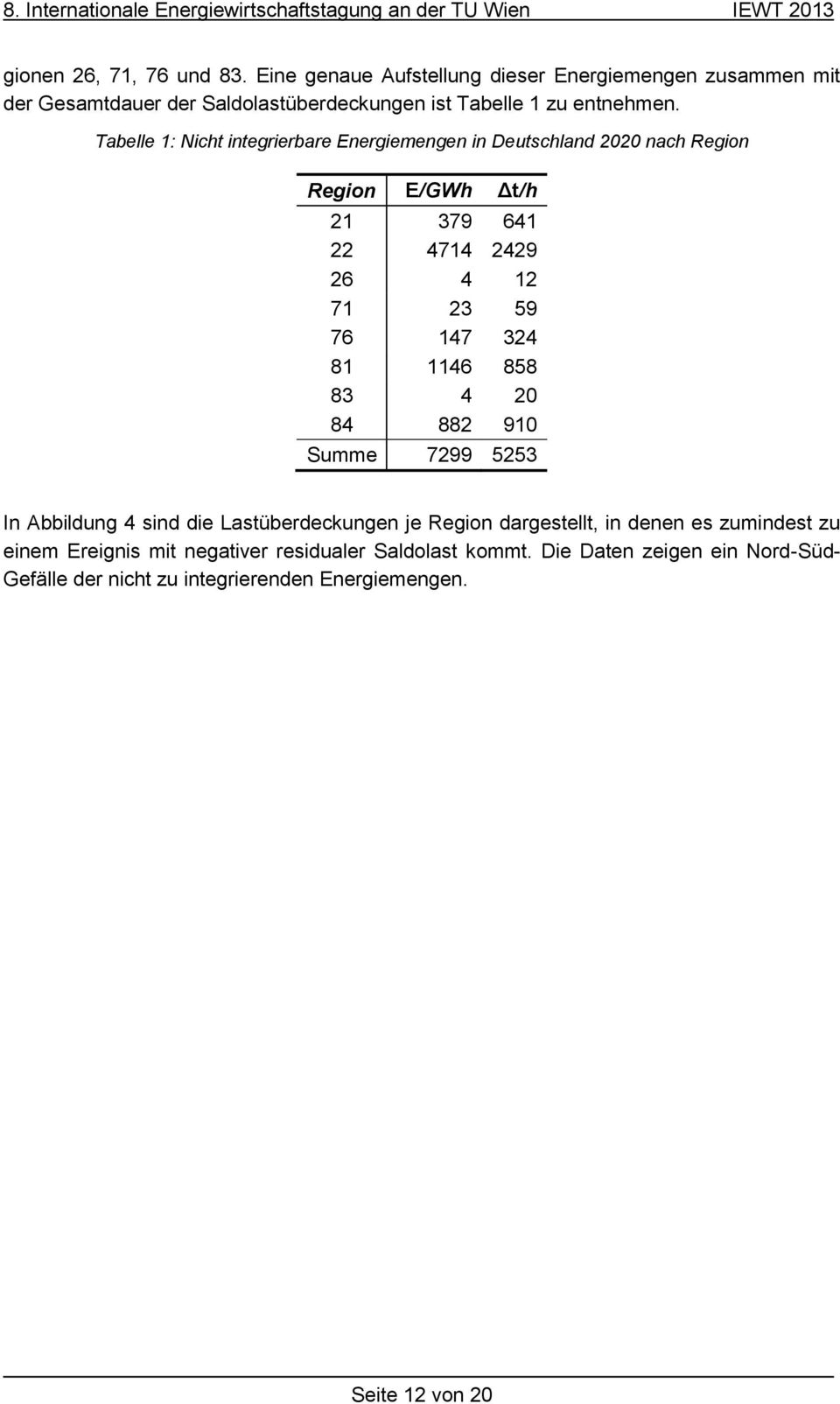 Tabelle 1: Nicht integrierbare Energiemengen in Deutschland 2020 nach Region Region E/GWh Δt/h 21 379 641 22 4714 2429 26 4 12 71 23 59 76 147 324