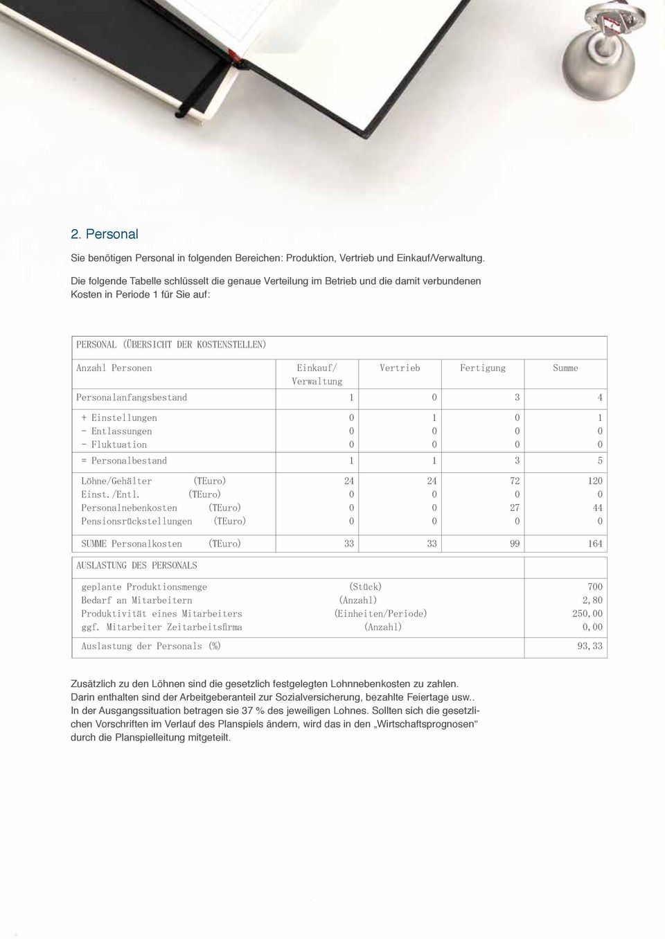 Fertigung Summe Verwaltung Personalanfangsbestand 1 3 4 + Einstellungen - Entlassungen - Fluktuation = Personalbestand 1 1 3 5 1 1 Löhne/Gehälter (TEuro) Einst./Entl.