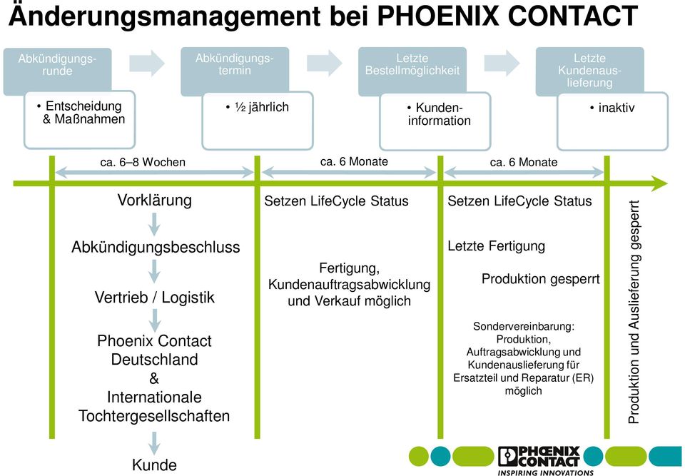 6 Monate Vorklärung Abkündigungsbeschluss Vertrieb / Logistik Phoenix Contact Deutschland & Internationale Tochtergesellschaften Setzen LifeCycle Status