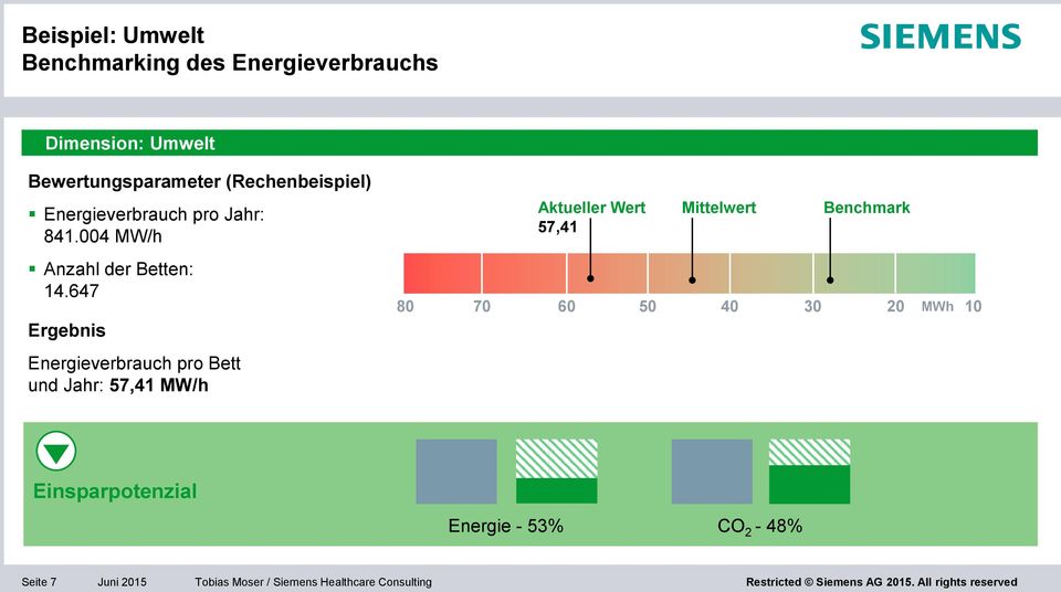 647 Ergebnis Energieverbrauch pro Bett und Jahr: 57,41 MW/h Aktueller Wert 57,41 Mittelwert Benchmark 80 70 60
