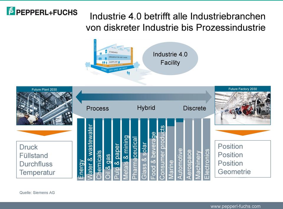 0 betrifft alle Industriebranchen von diskreter Industrie bis Prozessindustrie Industrie 4.