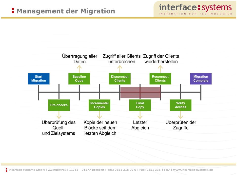 Migration Complete Pre-checks Incremental Copies Final Copy Verify Access Überprüfung des