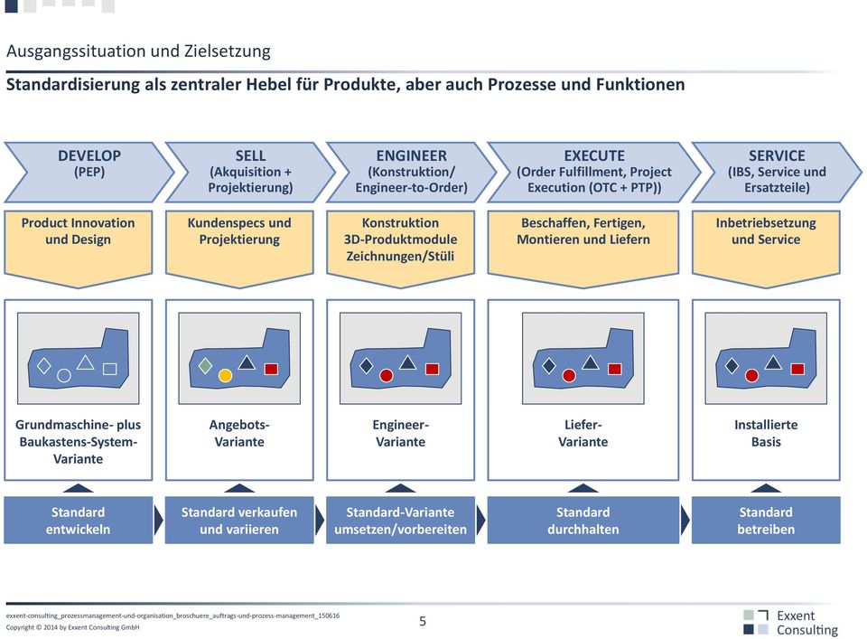 Projektierung Konstruktion 3D-Produktmodule Zeichnungen/Stüli Beschaffen, Fertigen, Montieren und Liefern Inbetriebsetzung und Service Grundmaschine- plus Baukastens-System- Variante