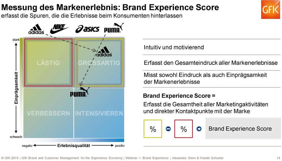 sowohl Eindruck als auch Einprägsamkeit der Markenerlebnisse Brand Experience Score = Erfasst die Gesamtheit aller