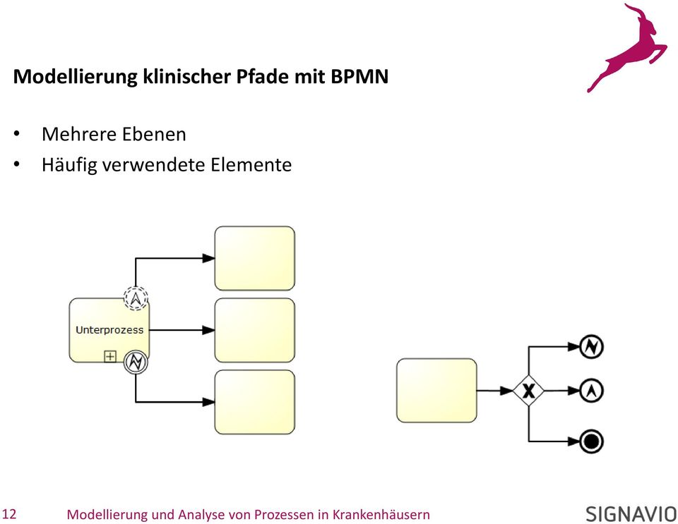 BPMN Mehrere Ebenen