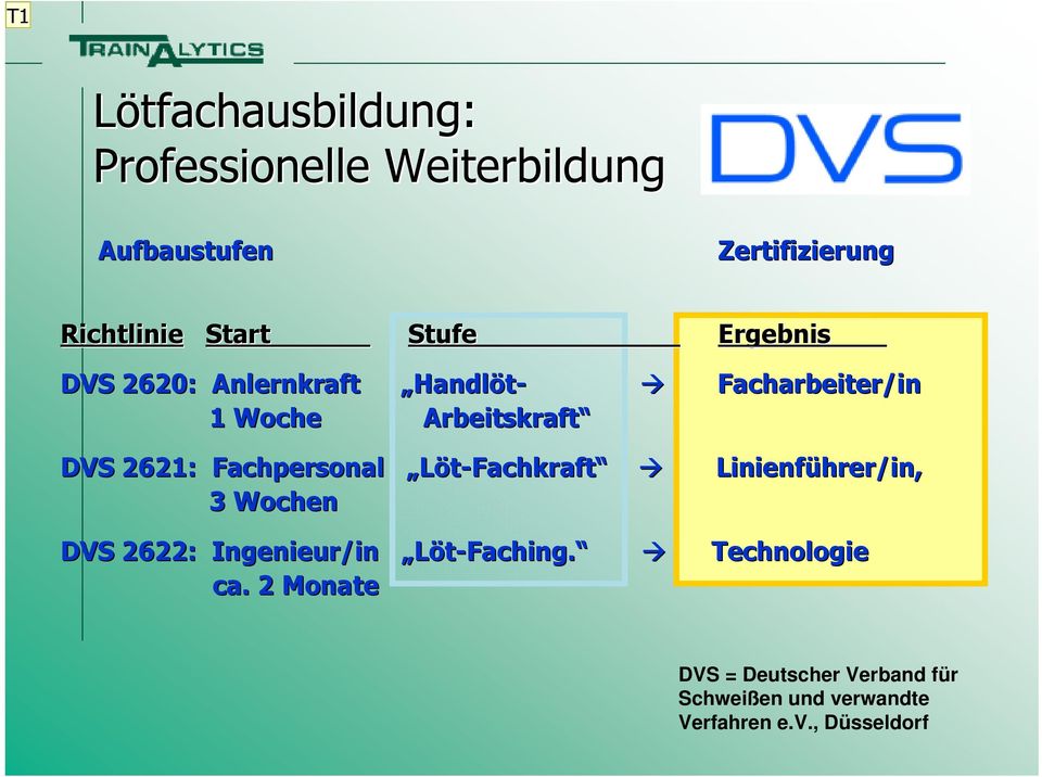 Fachpersonal Löt-Fachkraft Linienführer/in, 3 Wochen DVS 2622: Ingenieur/in Löt-Faching.