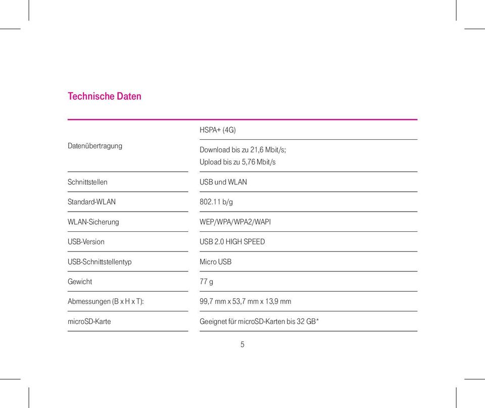 bis zu 21,6 Mbit/s; Upload bis zu 5,76 Mbit/s USB und WLAN 802.
