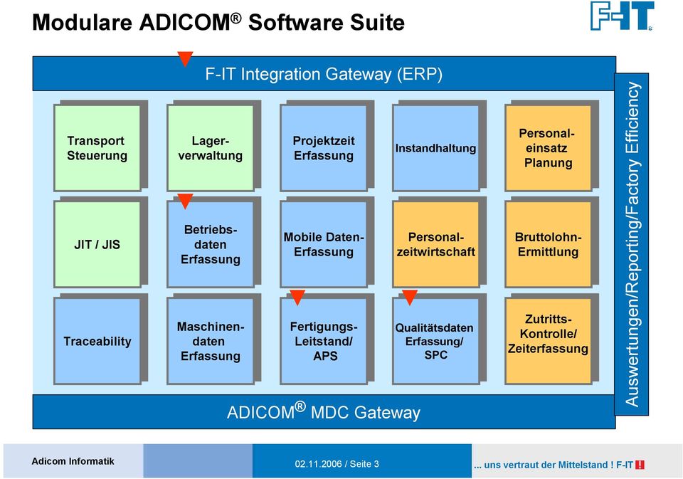 Lager- Fertigungs- Leitstand/ APS APS ADICOM MDC Gateway Instandhaltung Qualitätsdaten Erfassung/ Erfassung/ SPC SPC Personaleinsateinsatz