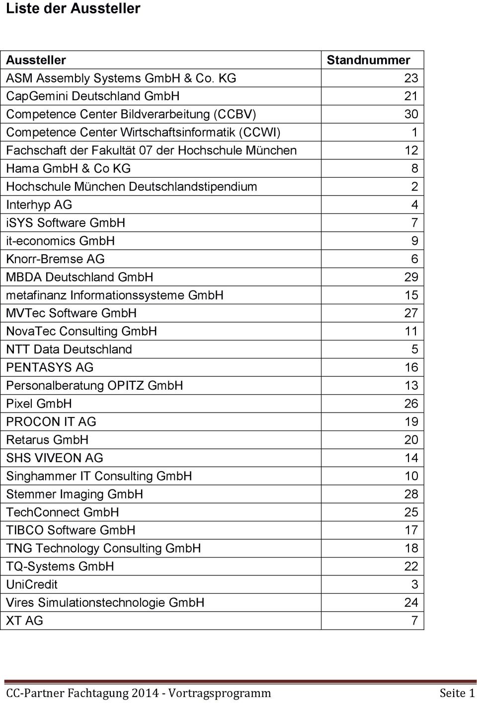 KG 8 Hochschule München Deutschlandstipendium 2 Interhyp AG 4 isys Software GmbH 7 it-economics GmbH 9 Knorr-Bremse AG 6 MBDA Deutschland GmbH 29 metafinanz Informationssysteme GmbH 15 MVTec Software