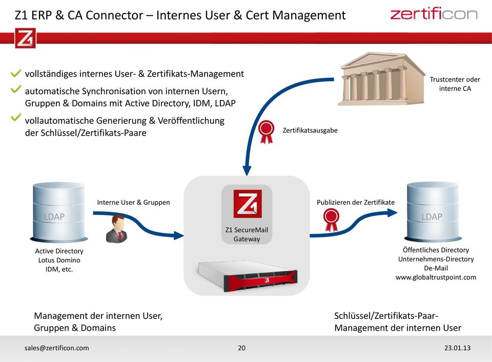 Schlüssel/Zertifikats-Paare Zertifikatsausgabe Interne User & Gruppen Publizieren der Zertifikate LDAP LDAP Z1 SecureMail Gateway Öffentliches Directory