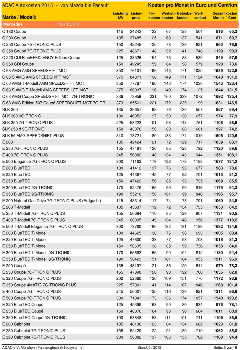 48671 148 92 141 748 1129 90,3 C 220 CDI BlueEFFICIENCY Edition Coupé 125 38526 154 73 83 539 849 67,9 C 250 CDI Coupé 150 42245 159 84 98 579 920 73,6 C 63 AMG AMG SPEEDSHIFT MCT 350 76101 196 143