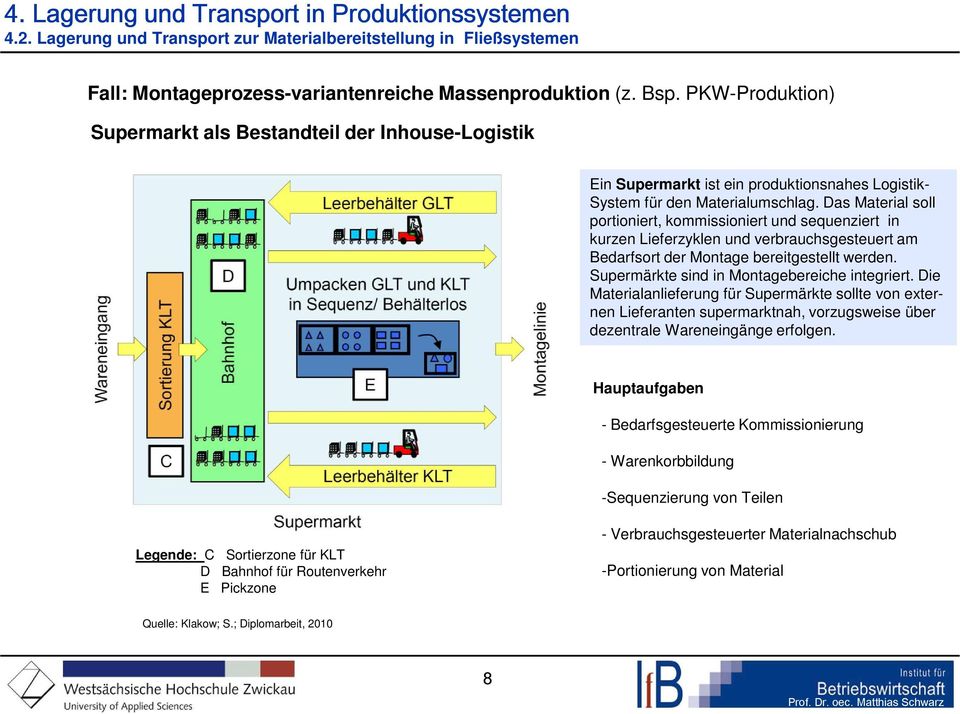 Supermärkte sind in Montagebereiche integriert. Die Materialanlieferung für Supermärkte sollte von externen Lieferanten supermarktnah, vorzugsweise über dezentrale Wareneingänge erfolgen.