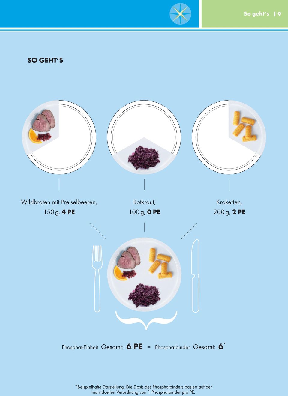 Phosphatbinder Gesamt: 6* *Beispielhafte Darstellung.