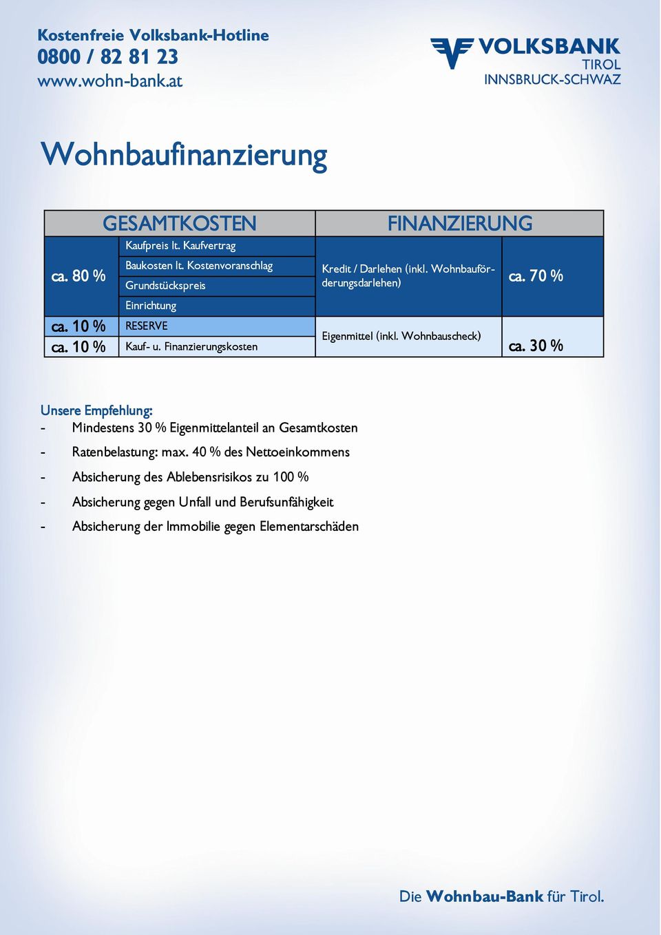 Wohnbauförderungsdarlehen) ca. 70 % Eigenmittel (inkl. Wohnbauscheck) ca.