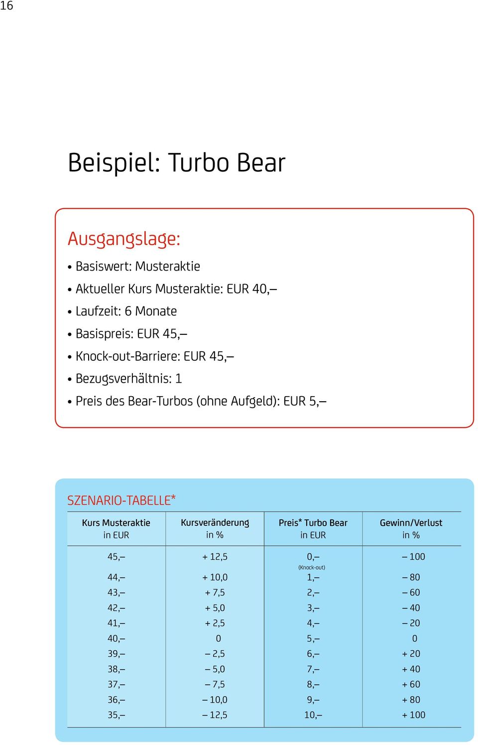 in EUR Kursveränderung in % Preis* Turbo Bear in EUR Gewinn/Verlust in % 45, 44, 43, 42, 41, 40, 39, 38, 37, 36, 35, + 12,5 + 10,0