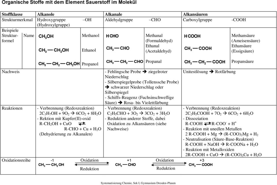 2 CO Propanal C 3 C 2 COO Propansäure Nachweis Reaktionen Oxidationsreihe - Verbrennung (Redoxreaktion) 2C 3 7 O + 9O 2 6CO 2 + 8 2 O - Rektion mit Kupfer(II)-oxid R-C 2 O + CuO R-CO + Cu + 2 O