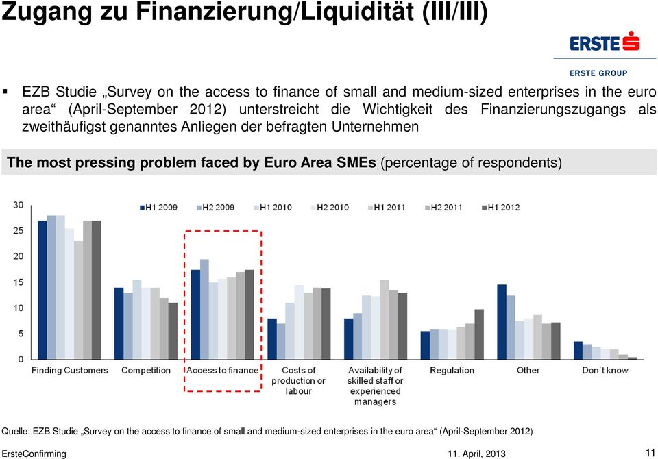 der befragten Unternehmen The most pressing problem faced by Euro Area SMEs (percentage of respondents) Quelle: EZB Studie Survey