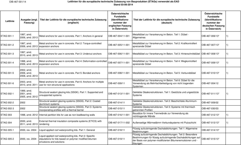 europäische technische Zulassung (deutsch) Österreichische Fundstelle (Identifikationsnummer der deutschen Fassung in Österreich) ETAG 001-1 2006, amd. 2013 Metal anchors for use in concrete.
