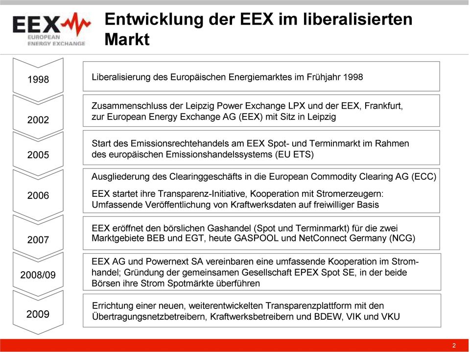 Clearinggeschäfts in die European Commodity Clearing AG (ECC) 2006 2007 2008/09 2007 2009 EEX startet ihre Transparenz-Initiative, Kooperation mit Stromerzeugern: Umfassende Veröffentlichung von