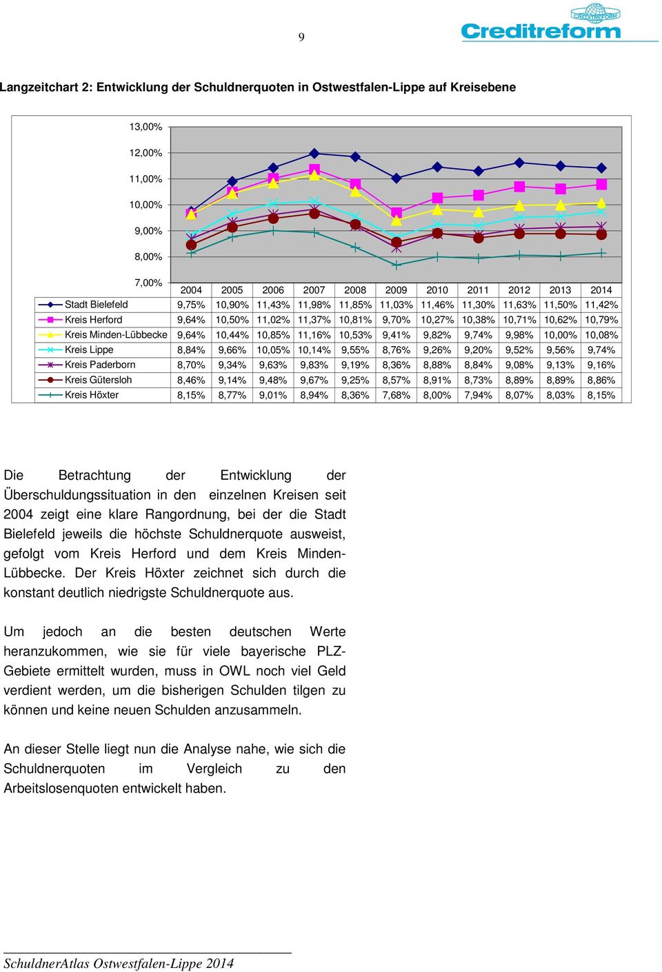 9,64% 10,44% 10,85% 11,16% 10,53% 9,41% 9,82% 9,74% 9,98% 10,00% 10,08% Kreis Lippe 8,84% 9,66% 10,05% 10,14% 9,55% 8,76% 9,26% 9,20% 9,52% 9,56% 9,74% Kreis Paderborn 8,70% 9,34% 9,63% 9,83% 9,19%