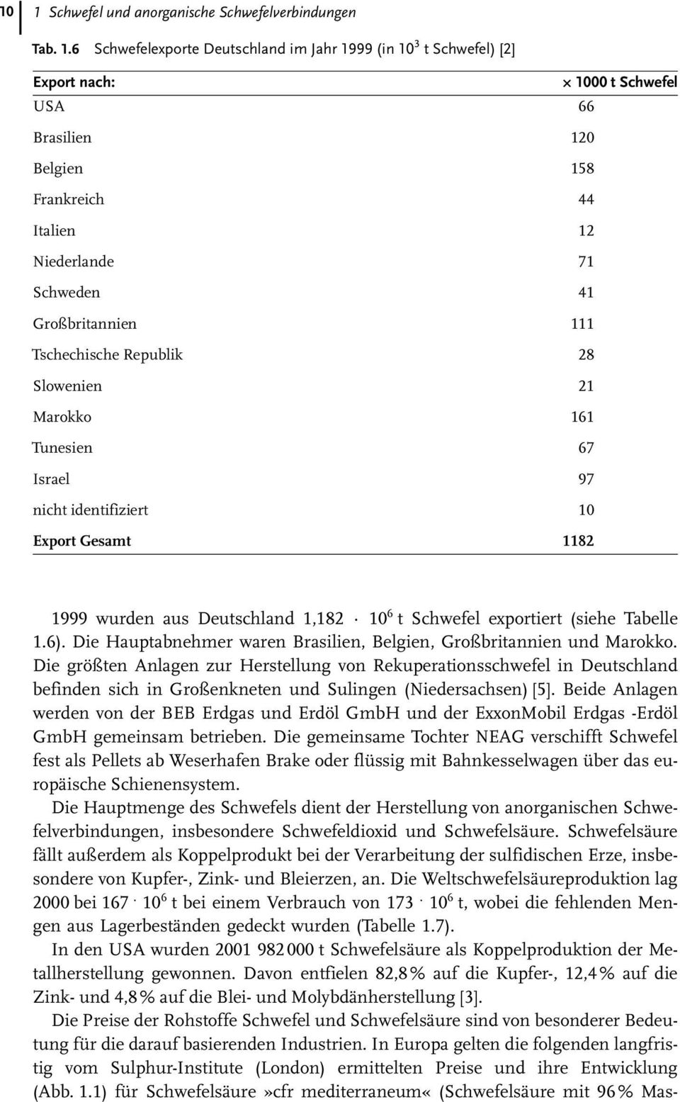 Deutschland 1,182 10 6 t Schwefel exportiert (siehe Tabelle 1.6). Die Hauptabnehmer waren Brasilien, Belgien, Großbritannien und Marokko.