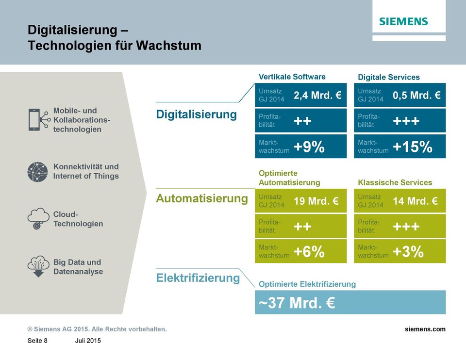 Profitabilität +++ Marktwachstum +15% Konnektivität und Internet of Things Optimierte Automatisierung Klassische Services Cloud- Technologien